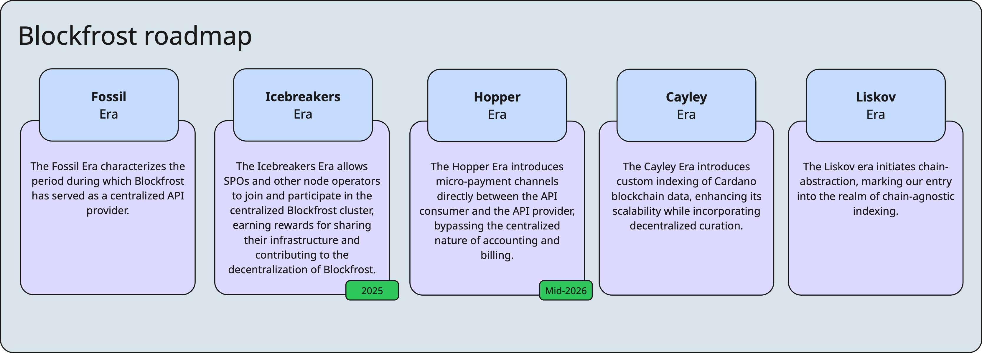 Blockfrost's roadmap